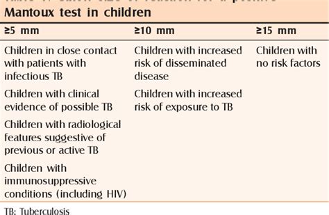 Mantoux test and its interpretation .